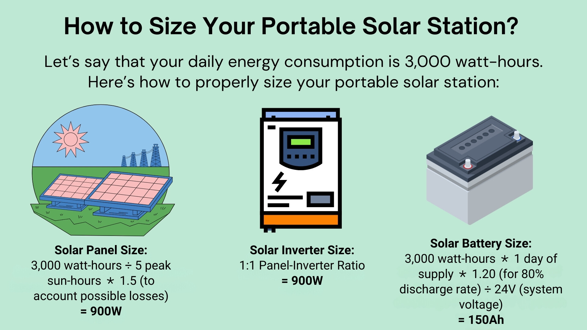 A visual guide on how to size a portable solar station properly.