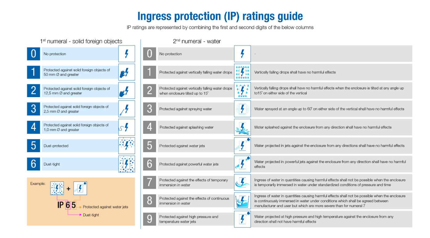 A screen capture of the Ingress protection (IP) ratings guide of the International Electrotechnical Commission (IEC).