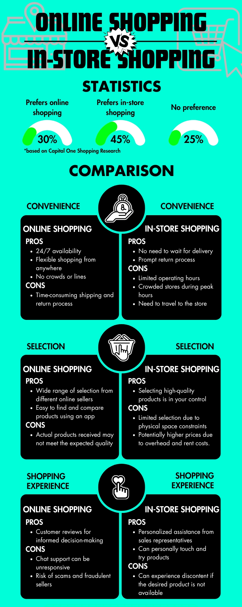 An infographic on the comparison between online shopping and in-store shopping.